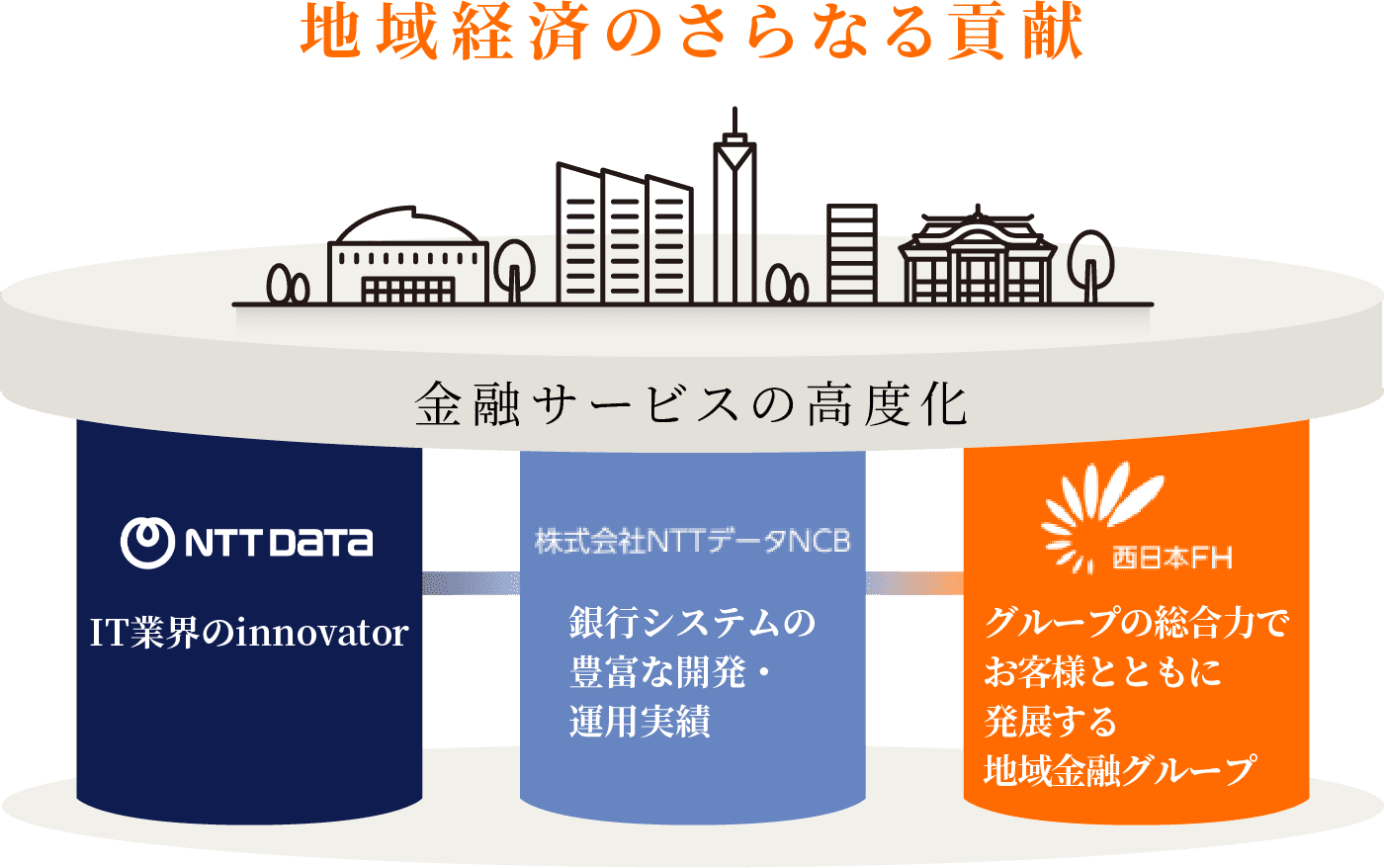 地域経済のさらなる貢献